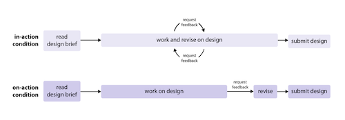 The teaser image of When to Give Feedback: Exploring Tradeoffs in the Timing of Design Feedback