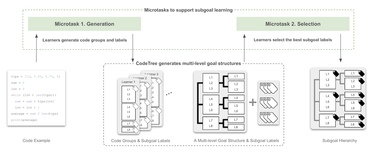 CodeTree's learnersourcing pipeline