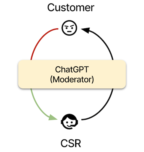 The teaser image of Moderating Customer Inquiries and Responses to Alleviate Stress and Reduce Emotional Dissonance of Customer Service Representatives