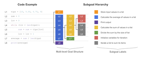 The teaser image of Learnersourcing Subgoal Hierarchies of Code Examples