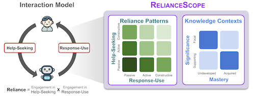 The teaser image of RelianceScope: An Analytical Framework for Examining Students' Reliance on Generative AI Chatbots in Problem Solving